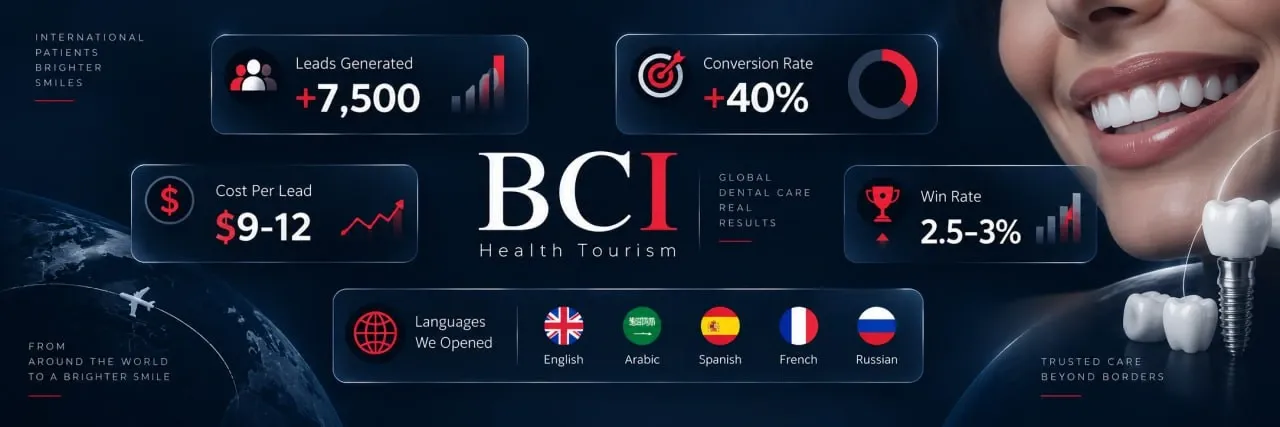 BCI Health Tourism Meta campaigns: 7,500 leads, 40% conversion, $9–12 per lead, a 2.5–3% win rate, in five languages