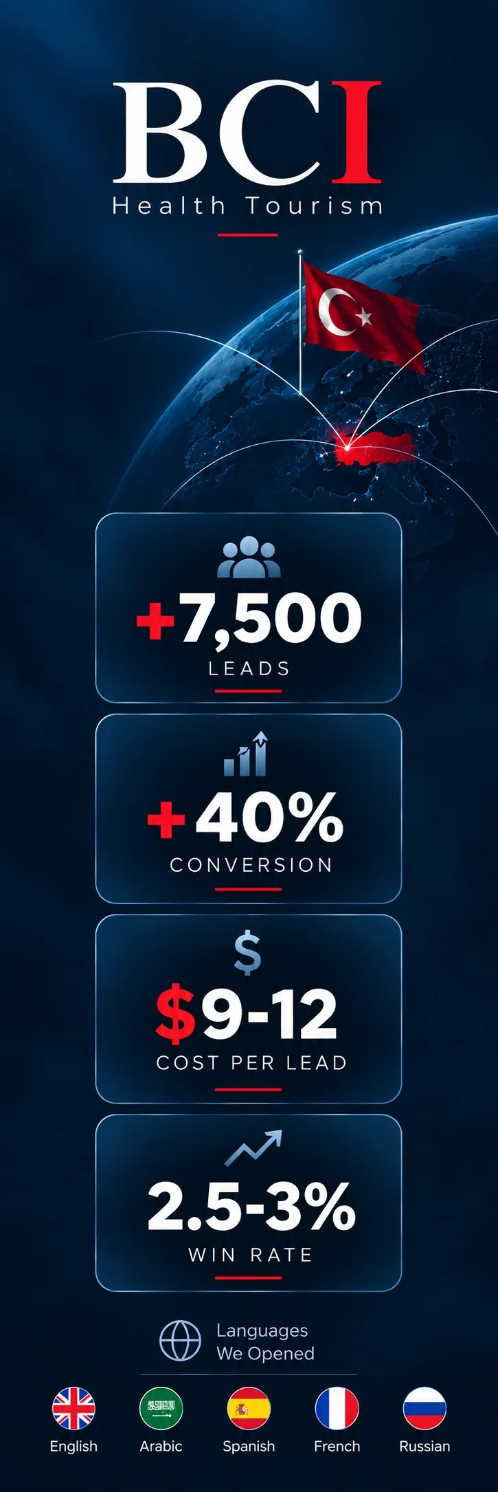 BCI Health Tourism Meta campaigns: 7,500 leads, 40% conversion, $9–12 per lead, a 2.5–3% win rate, in five languages
